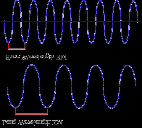 Frequency of Electromagnetic Radiation Different forms of electromagnetic radiation have different wavelengths, and different frequencies.
