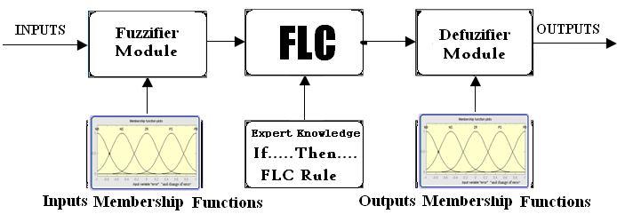 Fig.4.FUZZY BASIC MODULE Fuzzy set comprises from a membership function which could be defines by parameters.