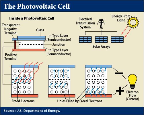 Fig.4.Working of PV cell Figure 3 shows us a simple equivalent circuit for the practical solar cell model. Similarly the working methodology of PV cell is represented by figure 4.