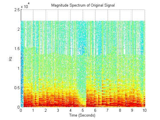 Figure 7) FFT and Cepstrum of Italian Concerto NOV Figure 4) Spectrogram of Italian Concerto a) Pulse Train: 1.