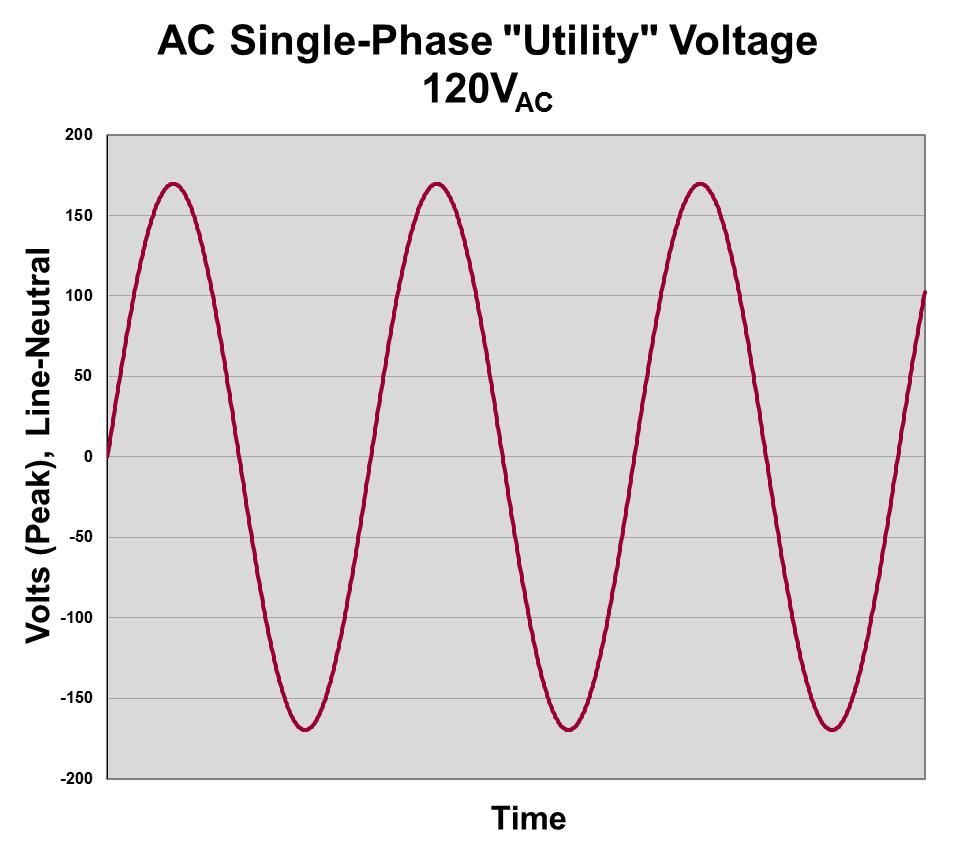Single-Phase AC Sinusoidal Voltage The Basics 120V AC example Important to Know Voltage is stated as V AC, but this is really V RMS Rated Voltage is