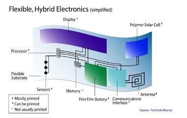 PRINTED ELECTRONICS Additive process Highly scalable capacity Capex amenable to multi-location