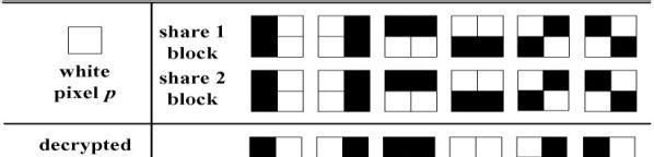 Fig.1: Construction of (2, 2) VC scheme Generally, the black-and-white (2, 2) visual cryptography decomposes every pixel in a secret image into a 2 2 block in the two transparencies according to the
