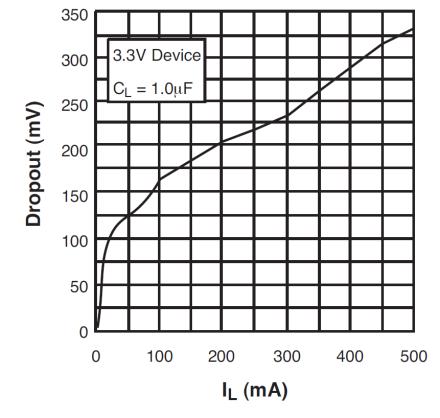 TYPICAL PERFORMANCE CHARACTERISTICS Fig. 3: Ground Current vs Load Current Fig. 4: Ground Current vs Input Voltage Fig.