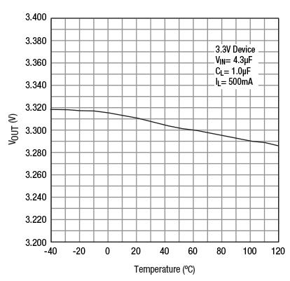 Fig. 9 Ground Current vs Temperature with 100μA Load Fig. 10 Ground Current vs Temperature with 50mA Load Fig.