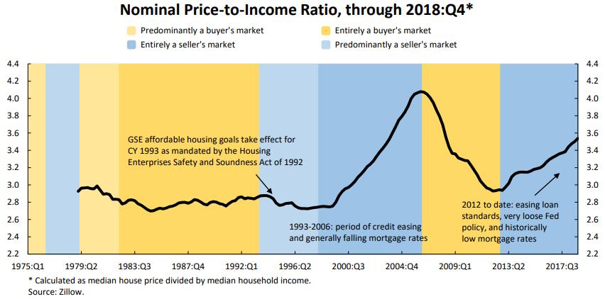 Housing Affordability Affordability Worsens in a Seller s Market AEI Housing Market Indicators Nominal Price-to-Income Ratio* has retraced 53% of the drop from the 2006 peak to the 2012 trough.