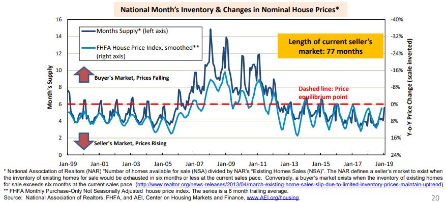 Housing Market Supply-Demand Imbalance in the Market Is Driving Prices Up AEI Housing Market Indicators The supply-demand imbalance persists. The NAR s not-seasonally adjusted months (mo.