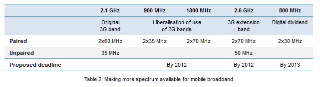Spectrum How much spectrum will be available for wireless