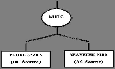 (khz) Fig. 1. Comparison Method TABLE II Calibration Results of Comparison Technique Actual Value (V) Deviation (mv) Exp. Uncert. (µv/v) 0.02 1.