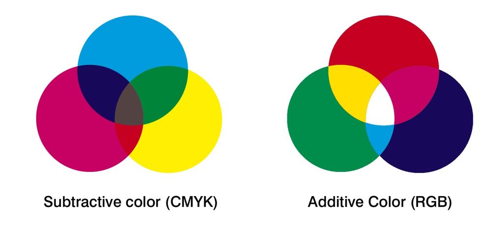 Primary (Additive) Colours There are three primary colours Red, Green and Blue (RGB).