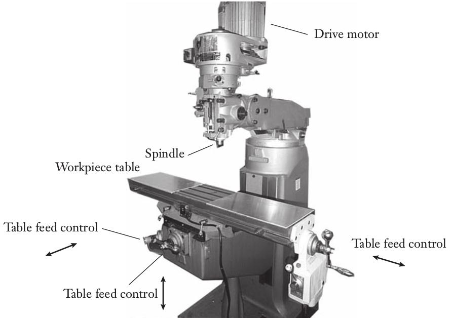 Manufacturing Processes Machining The main classes of manufacturing processes (continued): Machining The most common machining methods (each uses a special sharp metal tool) are drilling (drill