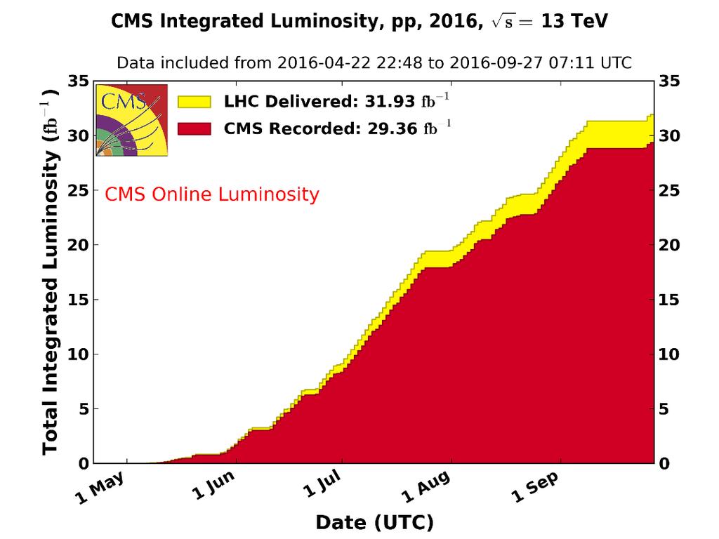 CMS Luminosity for Run 1 and 2 The