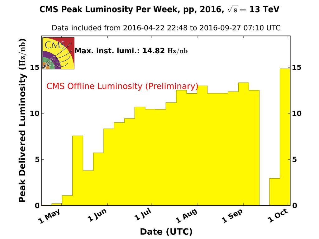 luminosity for which CMS pixel was designed