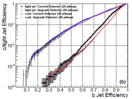 b-tagging performance Performance of the Combined Secondary Vertex b-tagging algorithm depends on track impact parameter and primary vertex resolution.