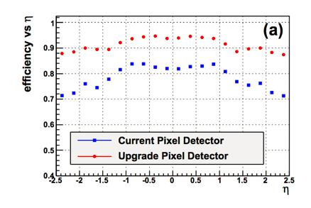 Reasons behind upgrade Present pixel detector is designed to cope up with instantaneous luminosity of 10 34 cm -2 s -1.