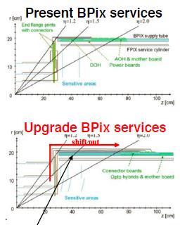 BPIX Supply tube Move electronics away from interaction point Reduced mass in tracking