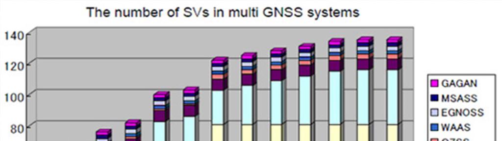GNSS in 2020 Source: cited from Asia