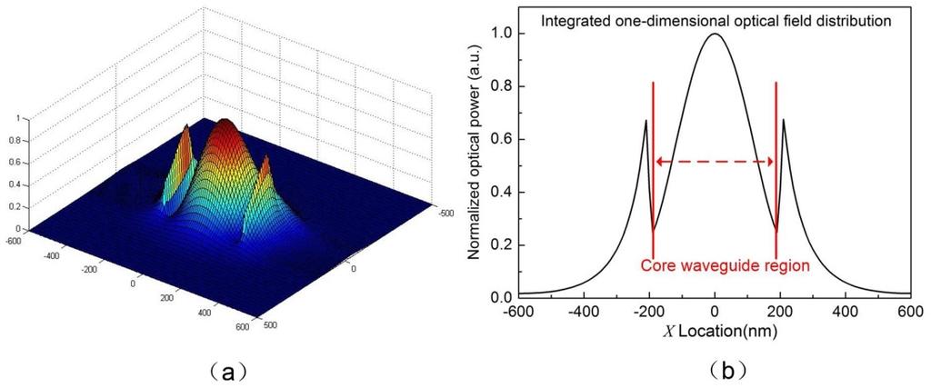 Vol. 24, No. 21 17 Oct 2016 OPTICS EXPRESS 24644 Fig. 2. (a) Normalized power of the two-dimensional optical field distribution in an x range of 1.2 μm and a y range of 1 μm.