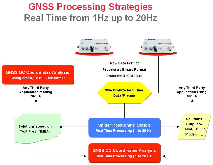 Real Time Monitoring With GNSS Spider The real time processing kernel is based on that used in the Leica GNSS RTK rover, but has been modified for monitoring applications.
