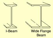 I beams come in two standards: a) Wide flange b) standard wide flange STEEL BEAMS ADVANTAGES: 1) very strong 2) has the ability to span long