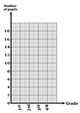 3) Complete the table using the following graph: School activity Music Drawing Basket ball Act Volley ball Number of pupils a) Which activity has the most number of participants?