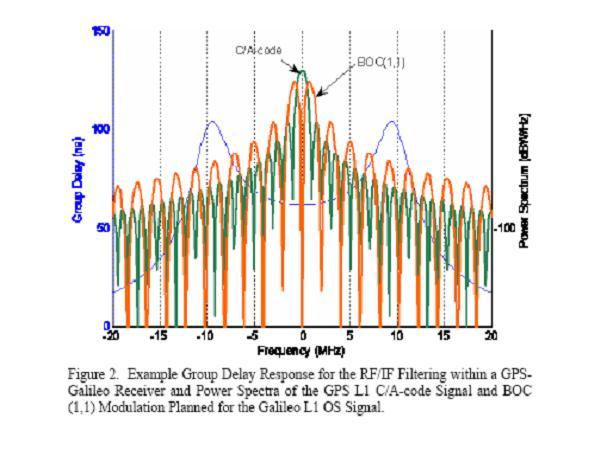 Figure 1 Delay as a function of passband, from Hegarty et al. (2005) Figure 2 Double Differences of satellite time signal C1, as observed for four pairs of common antenna, common clock receivers.
