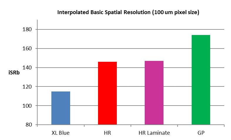 Figure 6 provides a comparison of the fast-scan interpolated basic spatial resolution (isrb) utilizing a duplex wire gauge for four different imaging plate types.