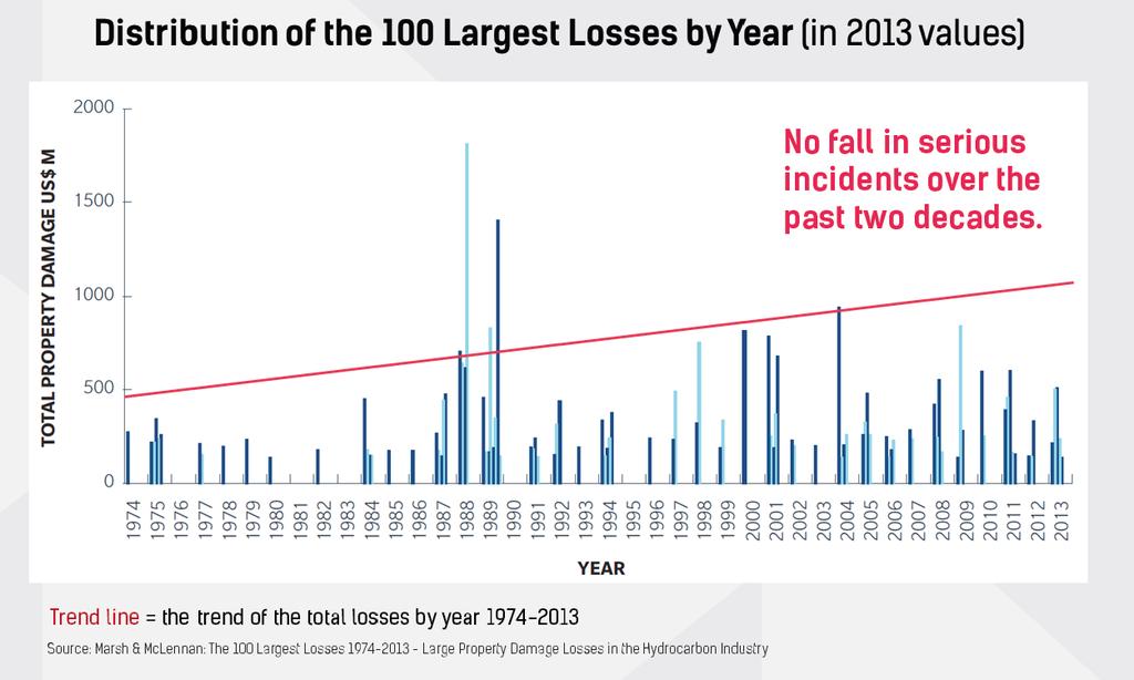 Trend in Total Losses by Year