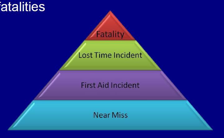 The Safety Triangle of Accident Prevention Inherent assumption: Correlation between the bottom and the top