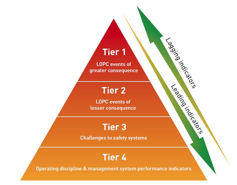 Process Safety Indicators Pyramid (IOGP,