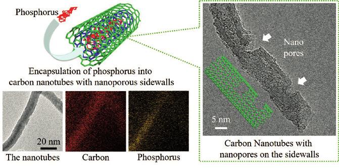 electrode, where red phosphorus is packed into carbon nanotubes (CNTs).