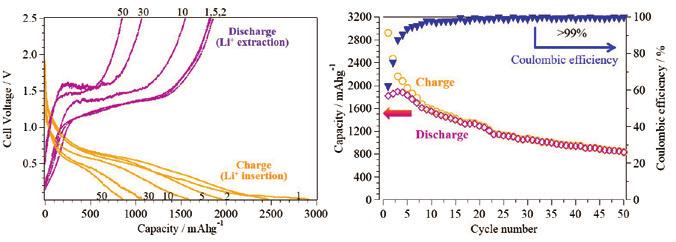 cycle. The charge-discharge capacities are at least twice as high as for graphite in commercial LIBs.