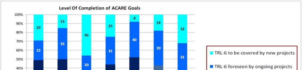 Figure 12: OPTI assessment of completion of 7 ACARE goals In Figure 13 an overview of the Institutional