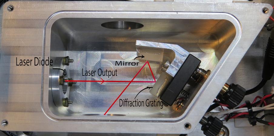 where I have labeled the beam path. The frequencies that the diffraction grating selects will be reflected by a mirror fixed at an angle with the diffraction grating.