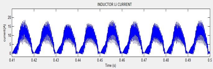 Switching frequency of 20 khz is selected. First the input is rectified, then filtered and converted to DC using cuk converter.