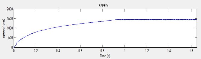 Figure 13: Speed waveform Figure 20: Stator current i_c waveform 6.