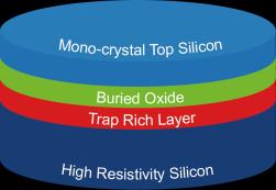 HR-SOI performance Mono-crystal Top Material Buried Oxide PERFORMANCE Higher Linearity