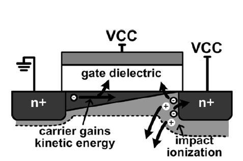 V DD V DD Gate dielectric Carrier gain kinetic energy Impact