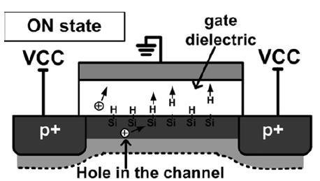 V DD Gate dielectric V DD Hole in the