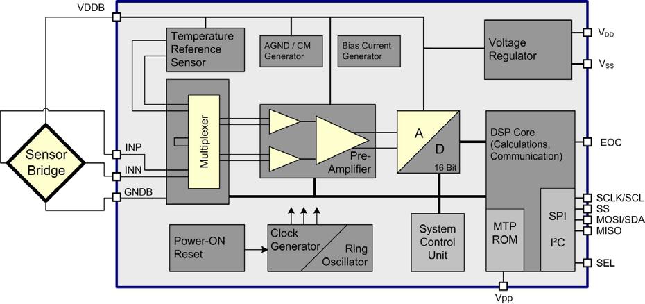 BLOCK DIAGRAM TABLE 1: ORDERING INFORMATION PART NUMBER OUTPUT MODE OPERATION PACKAGE MODE 8SMD 100 I 2 C Sleep 1 8 Lead SMD, PCB Substrate 8SMD 200 SPI Sleep 1 8 Lead SMD, PCB Substrate 1 Contact us