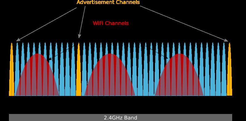 Figure 2.1: Diagram of the Bluetooth Low Energy broadcast spectrum. The three advertising channels are highlighted and can be seen as spread out across the spectrum.