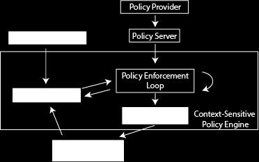 Figure 3.1: This shows a high-level view of the context-aware policy engine s architecture. 3.2.1 Policy Server The server will hold all of the administrator-defined policies that need to be enforced.