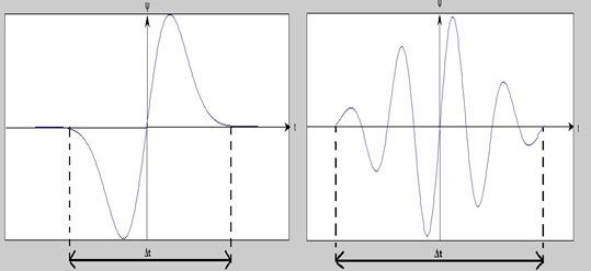 local basis functions called wavelets. Each wavelet is located in a different position on the time axis and is local in the sense that it decays to zero when sufficiently far from its center.