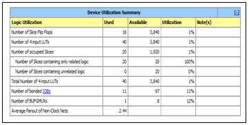 Fig. 8 Device utilization summary