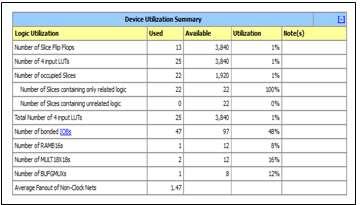 11 Device utilization summary for