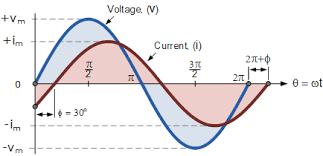 Cont.. Phase modulation works by modulating the phase of the signal, i.e. changing the rate at which the point moves around the circle.