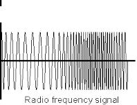 What is frequency modulation, FM As with any form of modulation, it is necessary to be able to successfully demodulate it and recover the original signal.