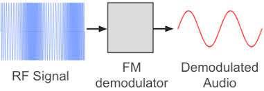 Frequency demodulation it is necessary to be able to successfully demodulate it and recover the original signal.