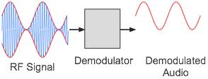 Amplitude demodulation Amplitude modulation, AM, is one of the most straightforward ways of modulating a radio signal or carrier.