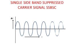 Cont.. Single sideband: Amplitude modulation in the form of single sideband is still used for HF radio links.